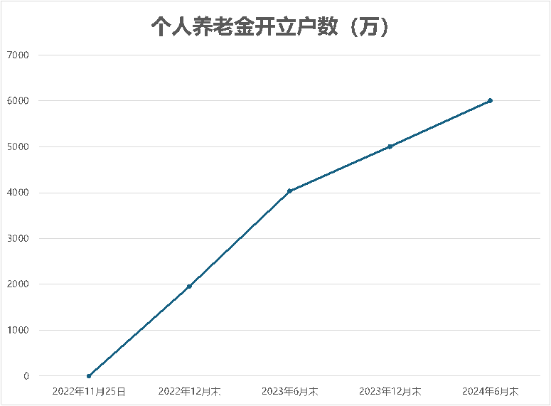 个人养老金制度全面扩围在即！已有银行发布批量开户业务通知  第2张