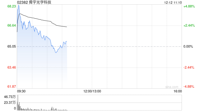 手机产业链早盘普涨 舜宇光学涨逾3%丘钛科技涨逾2%