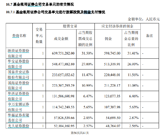 规模52亿元的国联安基金沪深300ETF，股票交易佣金费率高达万分之9，是市场平均水平的3.5倍  第2张