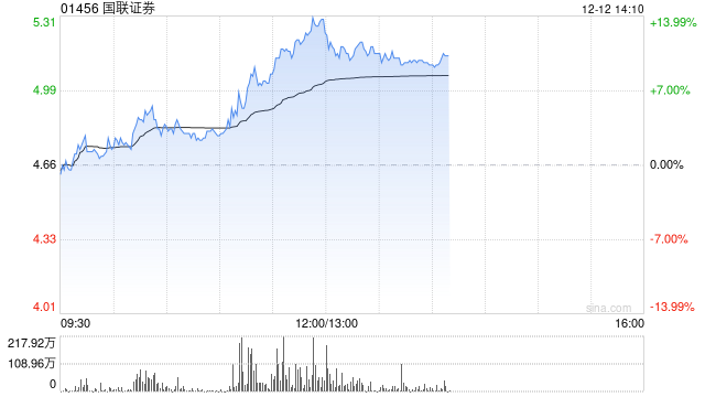 中资券商股早盘快速拉升 国联证券涨近14%招商证券涨超7%