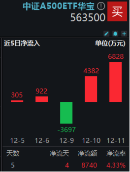 A500午前发力， 好运A500ETF“563500”拉升翻红，换手率再登顶！场内价格、净值持续领跑，亿元资金跑步进场  第2张