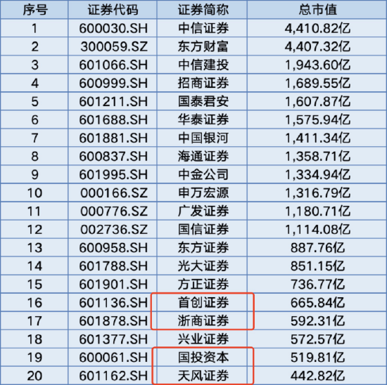 仅24家券商入围！国投资本未获个人养老金产品代销资格，前三季度营收净利润双双下滑  第2张