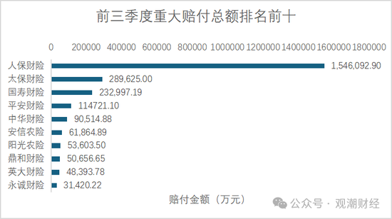 重大赔付排行榜丨最大单笔赔付达37亿！Q3过亿元赔付21例 自然灾害为最大原因  第2张