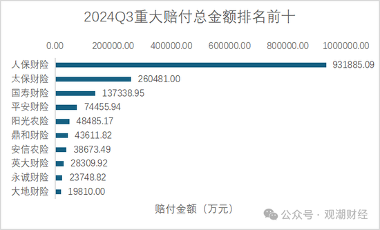 重大赔付排行榜丨最大单笔赔付达37亿！Q3过亿元赔付21例 自然灾害为最大原因  第3张