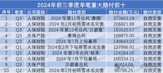 重大赔付排行榜丨最大单笔赔付达37亿！Q3过亿元赔付21例 自然灾害为最大原因  第4张