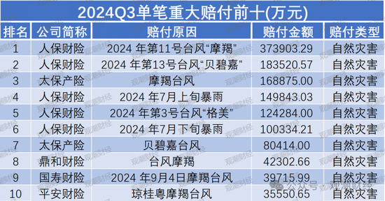 重大赔付排行榜丨最大单笔赔付达37亿！Q3过亿元赔付21例 自然灾害为最大原因  第5张