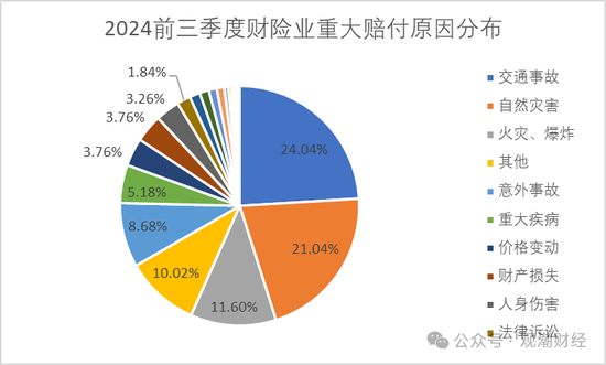 重大赔付排行榜丨最大单笔赔付达37亿！Q3过亿元赔付21例 自然灾害为最大原因  第6张