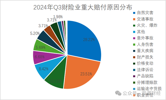 重大赔付排行榜丨最大单笔赔付达37亿！Q3过亿元赔付21例 自然灾害为最大原因  第7张