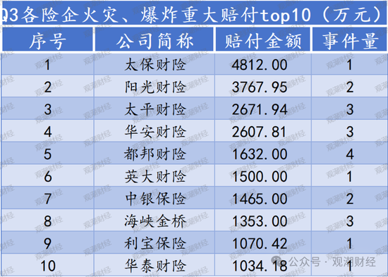 重大赔付排行榜丨最大单笔赔付达37亿！Q3过亿元赔付21例 自然灾害为最大原因  第8张