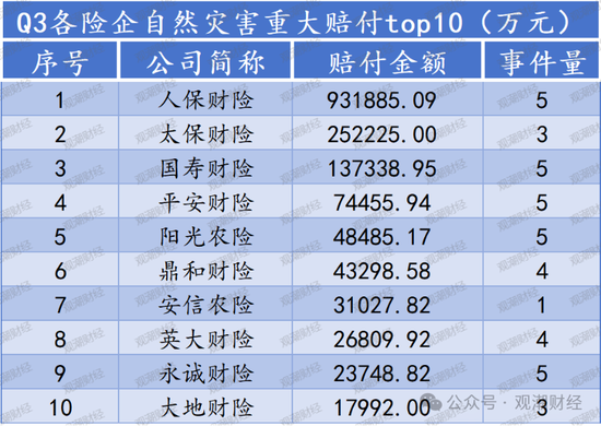 重大赔付排行榜丨最大单笔赔付达37亿！Q3过亿元赔付21例 自然灾害为最大原因  第9张