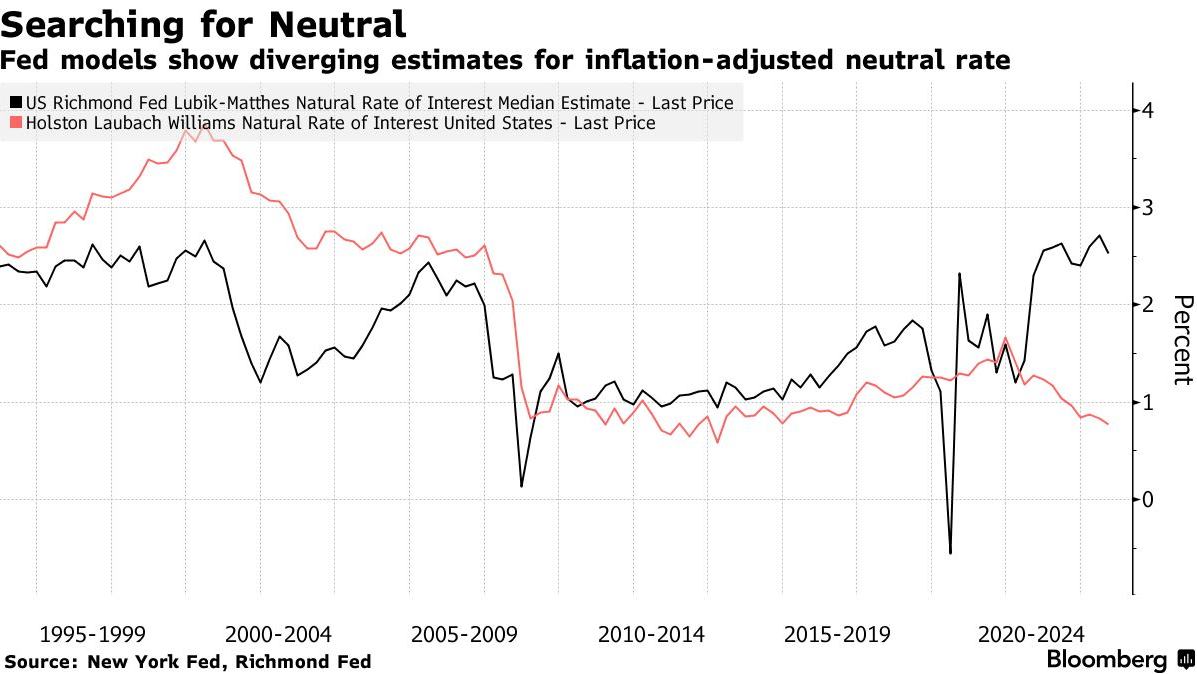 华尔街对中性利率看法分歧加剧，美联储政策前景不确定  第2张
