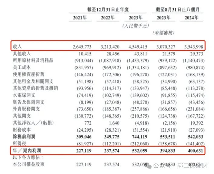 港股打新—主营徽菜的小菜园在港股IPO  第3张