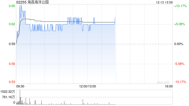 海昌海洋公园早盘逆市涨近7% 月内股价累涨超五成