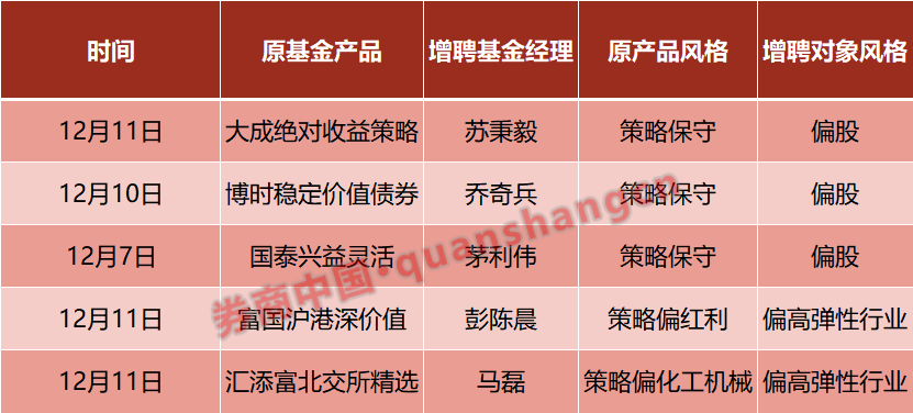 看好后市进攻！公募增聘基金经理，“纠正”保守型产品打法