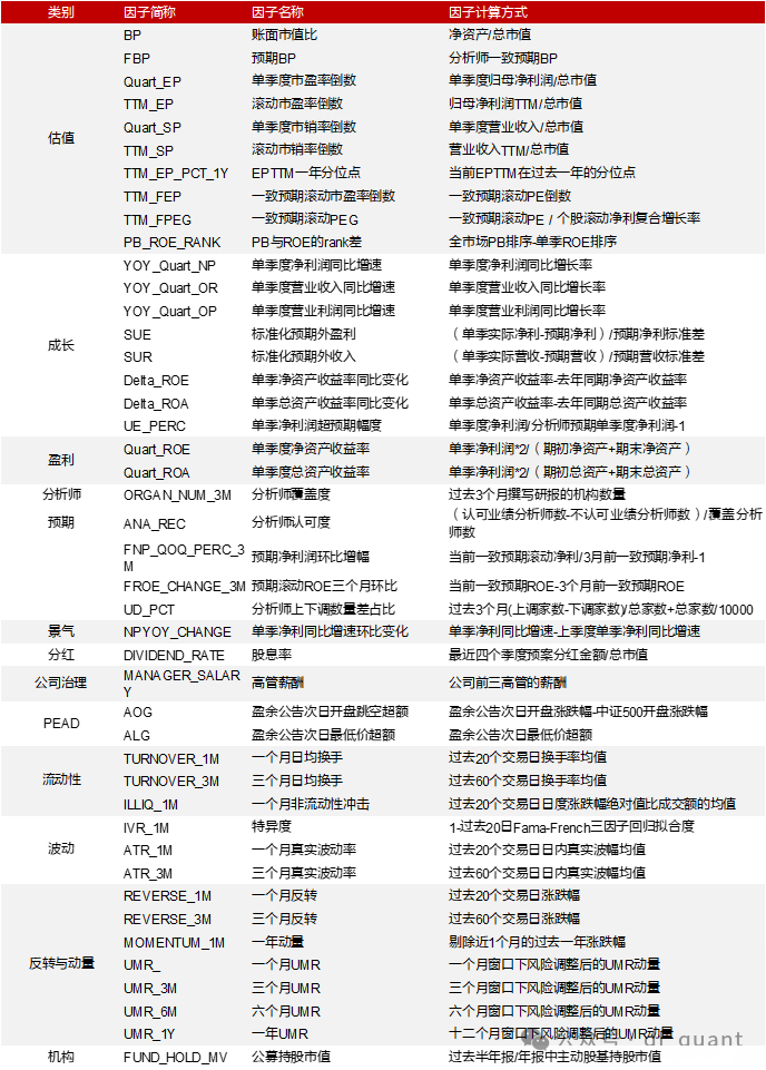 Trend风格领衔，DELTAROA因子表现出色  第3张