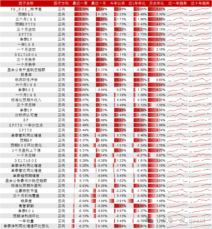 Trend风格领衔，DELTAROA因子表现出色  第4张