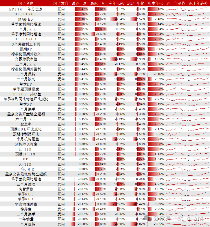 Trend风格领衔，DELTAROA因子表现出色  第5张