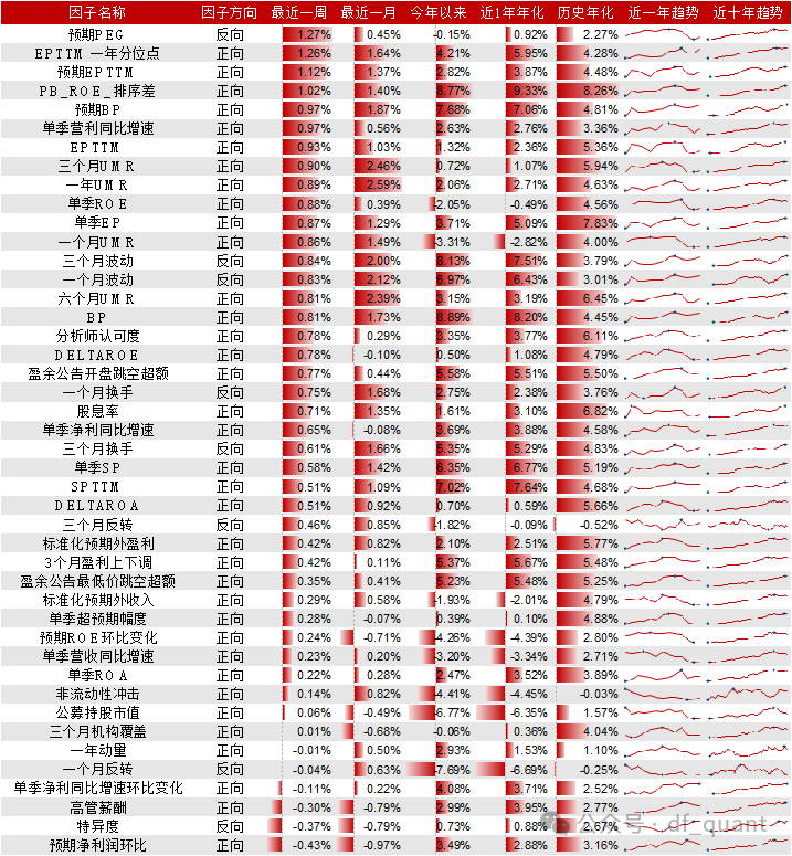 Trend风格领衔，DELTAROA因子表现出色  第6张