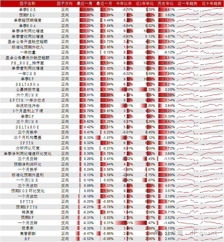 Trend风格领衔，DELTAROA因子表现出色  第7张