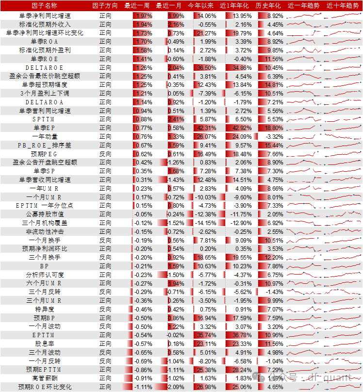 Trend风格领衔，DELTAROA因子表现出色  第8张