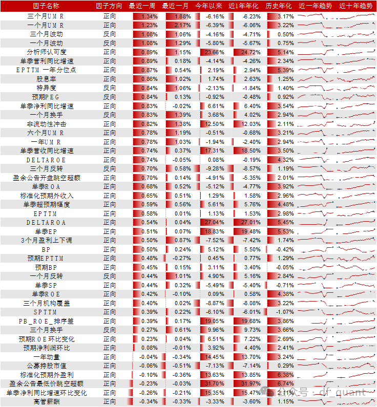 Trend风格领衔，DELTAROA因子表现出色  第9张