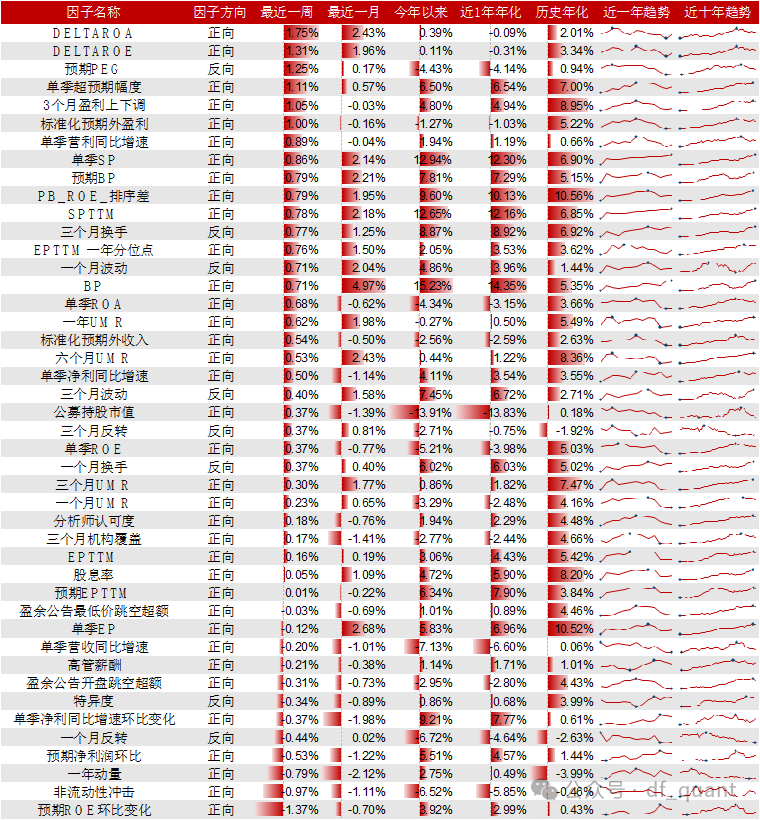 Trend风格领衔，DELTAROA因子表现出色  第10张