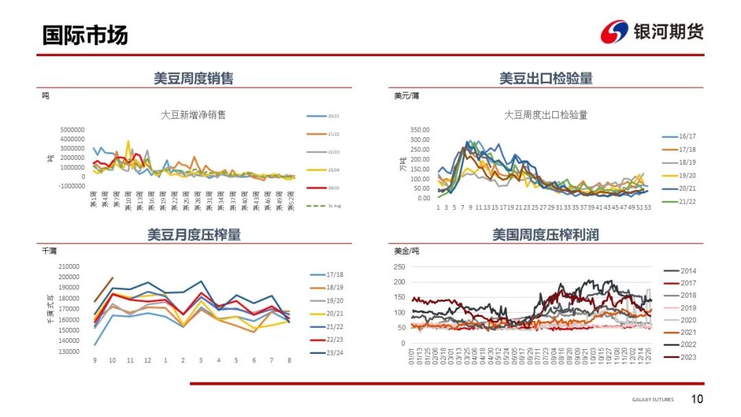 【粕类周报】国际压力仍在体现 现货阶段性收紧  第12张