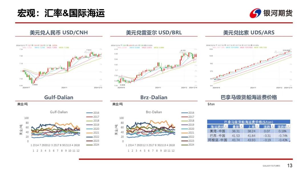 【粕类周报】国际压力仍在体现 现货阶段性收紧  第15张