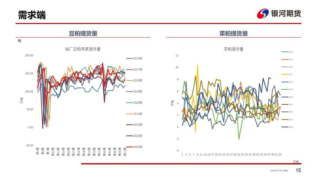 【粕类周报】国际压力仍在体现 现货阶段性收紧  第17张