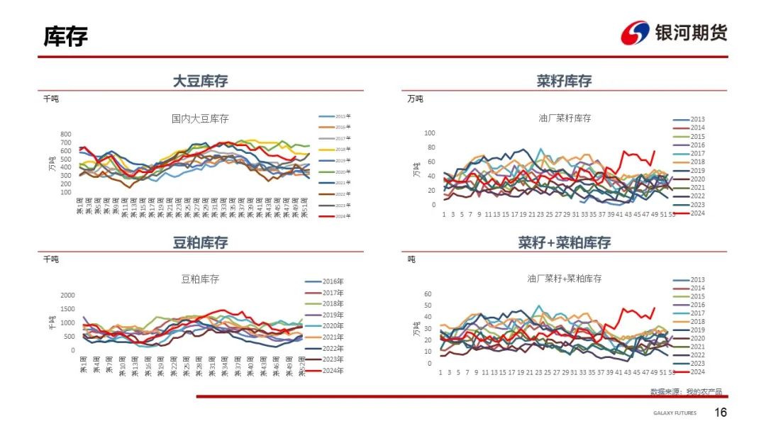 【粕类周报】国际压力仍在体现 现货阶段性收紧  第18张