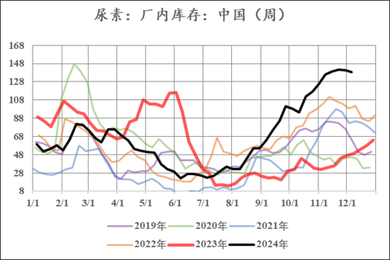 【市场聚焦】尿素：路漫漫  第3张