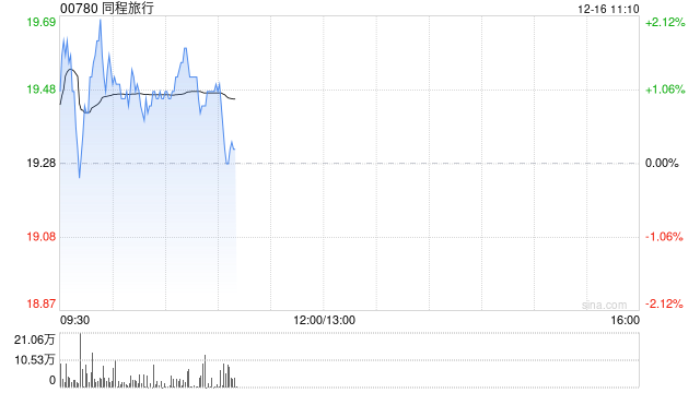 光大证券：维持同程旅行“买入”评级 24Q3业绩保持高增