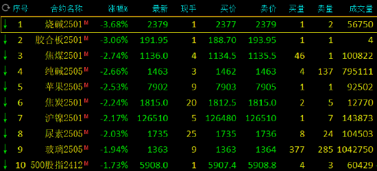 收评：集运指数涨超3% 烧碱跌超3%  第3张