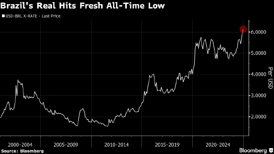 巴西雷亚尔跌至历史新低 央行最新干预未能平息担忧