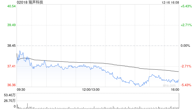 瑞声科技拟回购最多1亿美元的股份