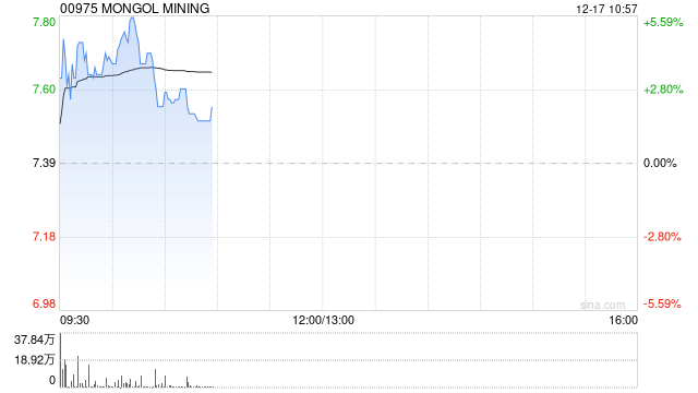 蒙古焦煤现涨近4% 近日拟收购Universal Copper LLC 50.5%股权