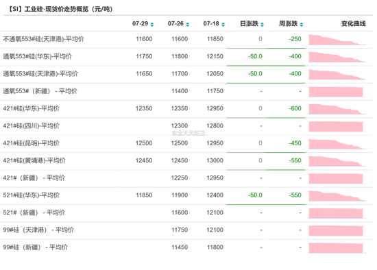 工业硅：未见起势  第5张