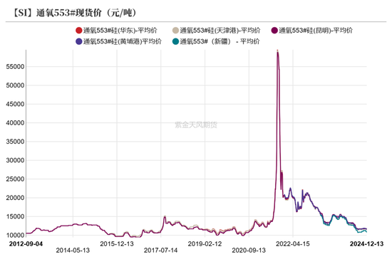 工业硅：未见起势  第6张