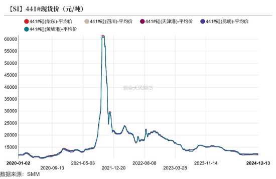 工业硅：未见起势  第7张