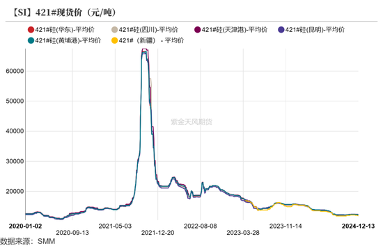 工业硅：未见起势  第8张