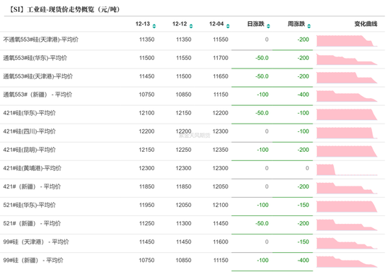 工业硅：未见起势  第10张