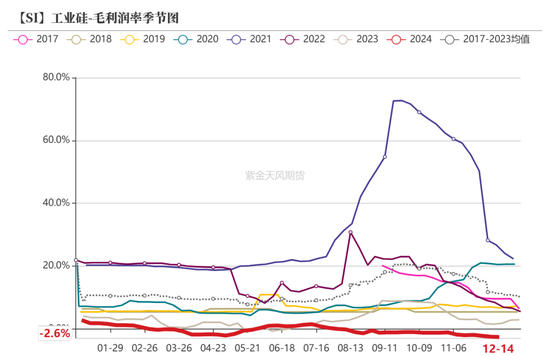 工业硅：未见起势  第27张