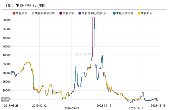 工业硅：未见起势  第40张