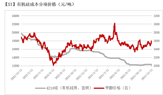 工业硅：未见起势  第45张