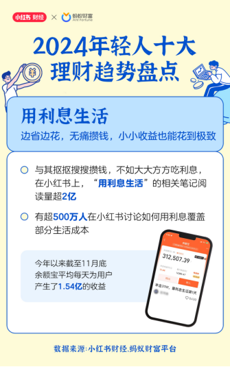 2024年度理财现象盘点：年轻人上半年“用利息生活”下半年“股市迎新”  第3张