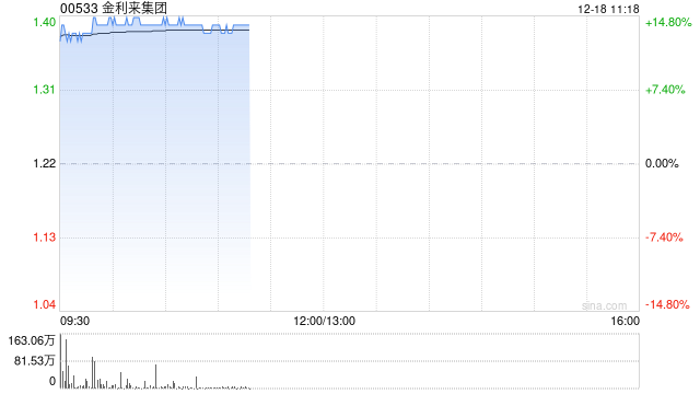 金利来集团复牌高开逾13% 获主席曾智明溢价约24.85%提私有化