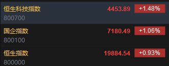 快讯：恒指高开0.93% 科指涨1.48%汽车股大幅高开  第2张