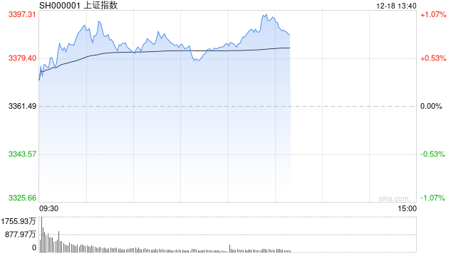 午评：沪指半日涨0.72% 脑机接口概念爆发