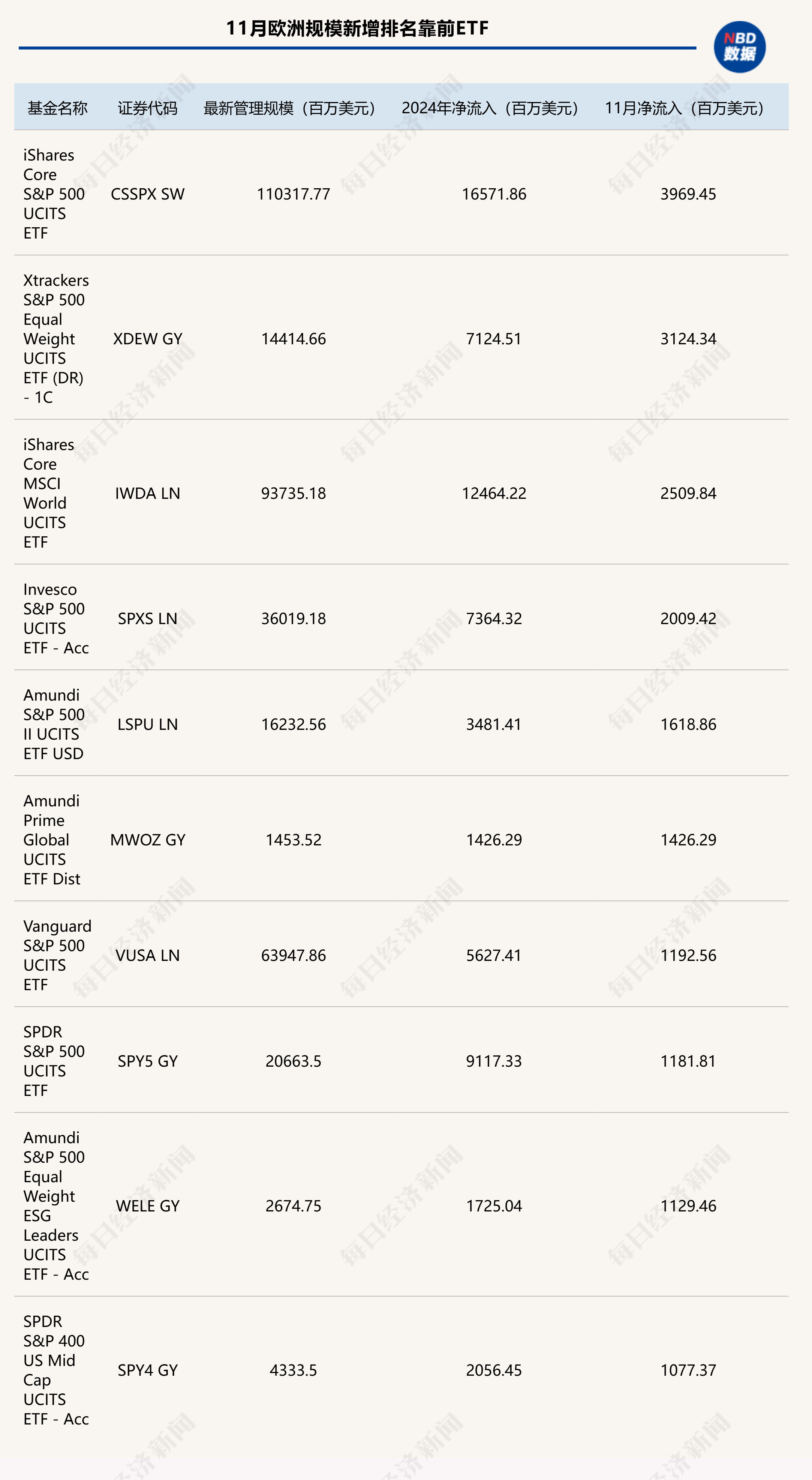 全球ETF行业迎大爆发，总规模已突破15万亿美元！年内增长近30%  第2张