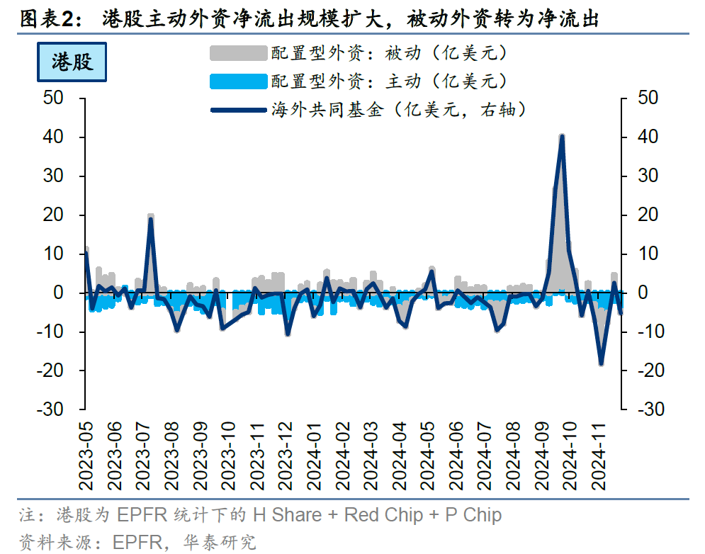 主动外资连续9周撤出港股 未来流出规模会否进一步扩大？  第2张